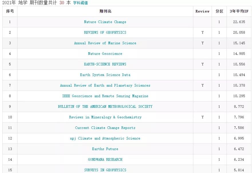 sci分區(qū)查看方法