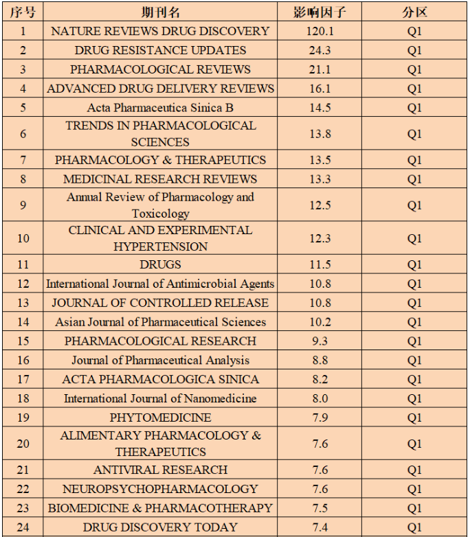 藥學sci期刊